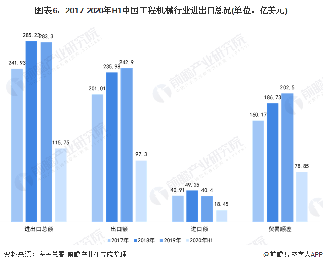 图表6：2017-2020年H1中国工程机械行业进出口总况(单位：亿美元)