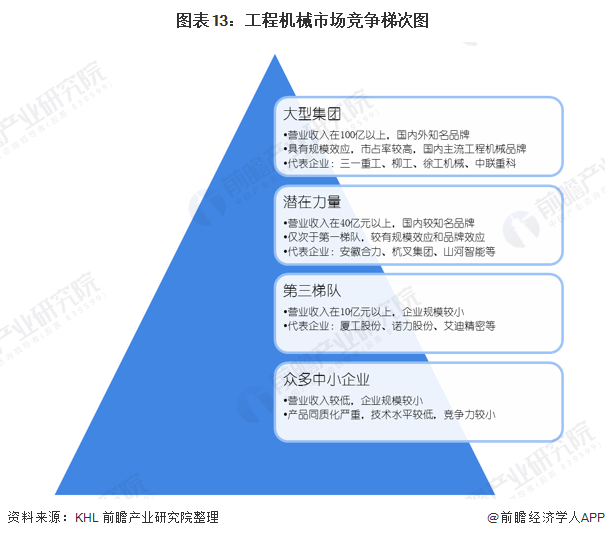 图表13：工程机械市场竞争梯次图