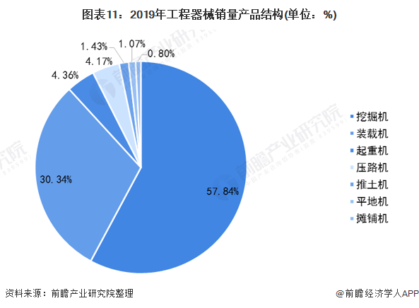 图表11：2019年工程器械销量产品结构(单位：%)