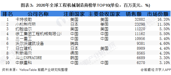 图表3：2020年全球工程机械制造商榜单TOP10(单位：百万美元、%)