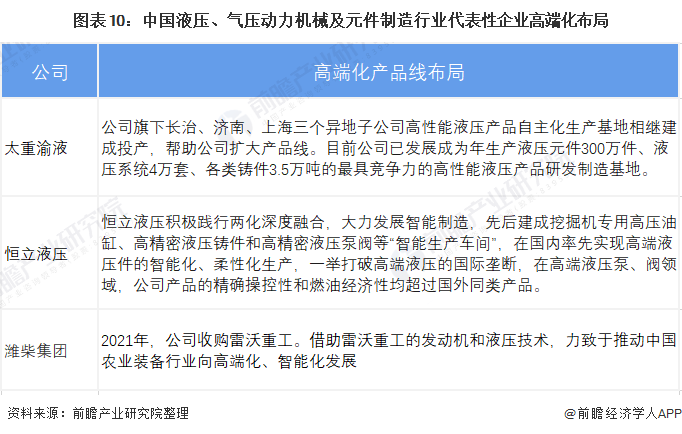 图表10：中国液压、气压动力机械及元件制造行业代表性企业高端化布局