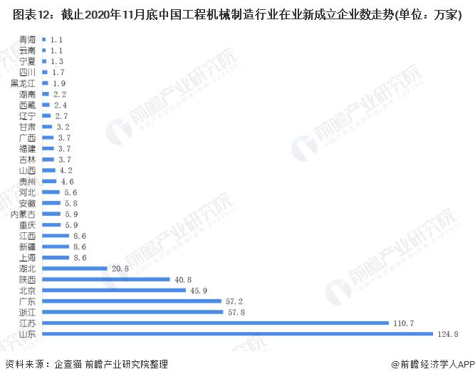 图表12：截止2020年11月底中国工程机械制造行业在业新成立企业数走势(单位：万家)