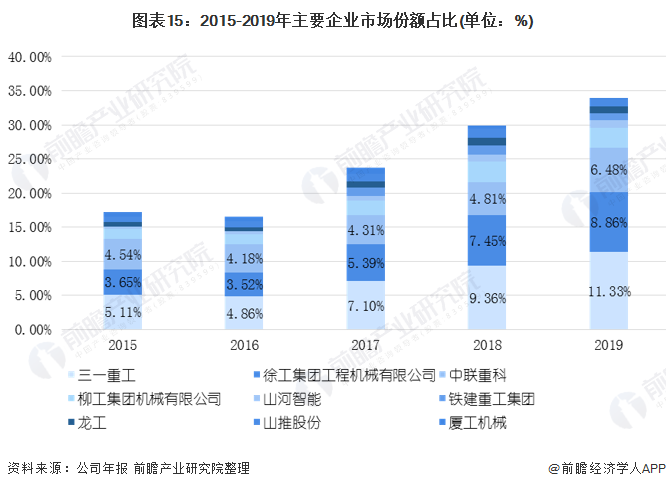 图表15：2015-2019年主要企业市场份额占比(单位：%)