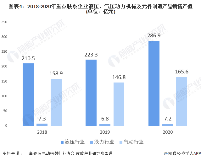 图表4：2018-2020年重点联系企业液压、气压动力机械及元件制造产品销售产值(单位：亿元)