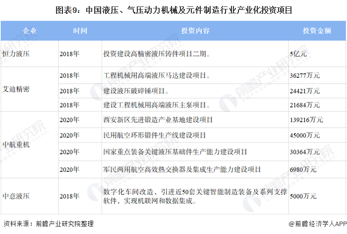 图表9：中国液压、气压动力机械及元件制造行业产业化投资项目