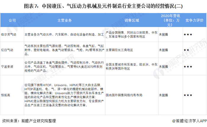 图表7：中国液压、气压动力机械及元件制造行业主要公司的经营情况(二)