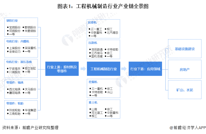 图表1：工程机械制造行业产业链全景图