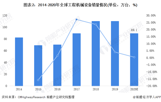 图表2：2014-2020年全球工程机械设备销量情况(单位：万台，%)