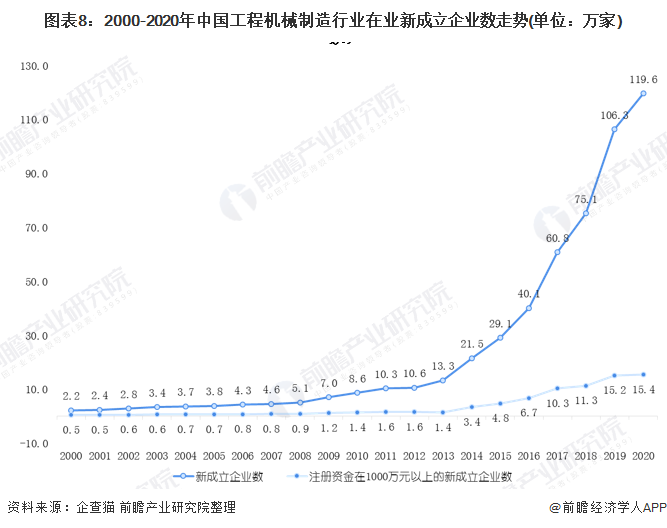 图表8：2000-2020年中国工程机械制造行业在业新成立企业数走势(单位：万家)